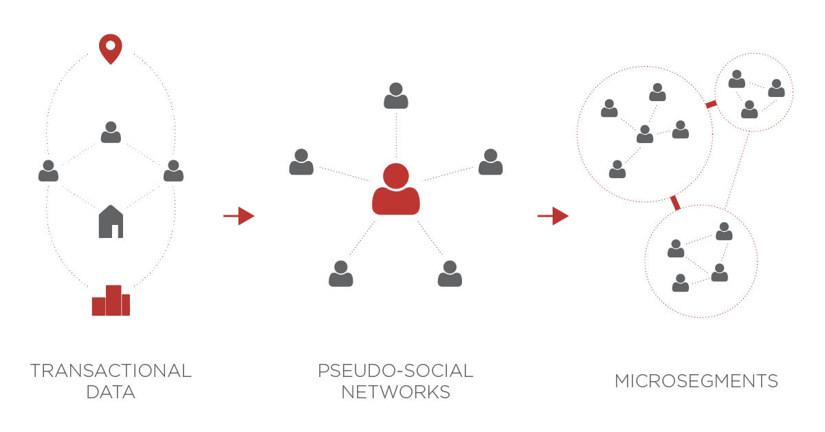 pseudo-social networks - microsegments - transactional data - customer segmentation process - illustration by profinit